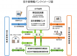 空き家情報バンクイメージ図