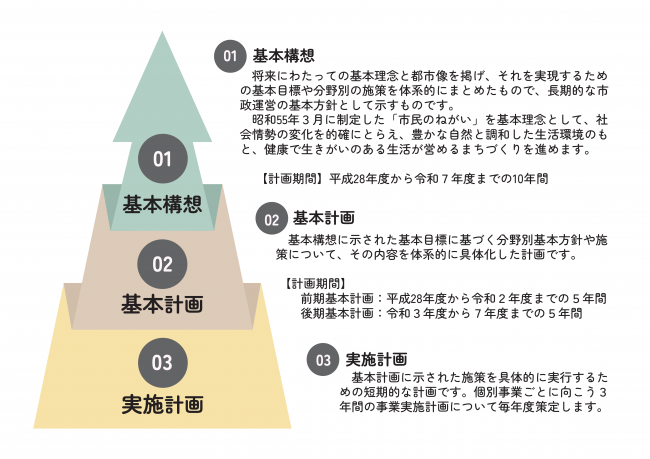 総合計画の構成