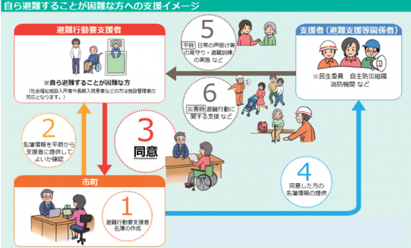 避難行動要支援者への支援　イメージ図