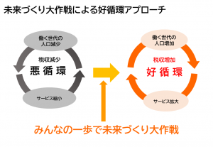 好循環を生み出す概念図